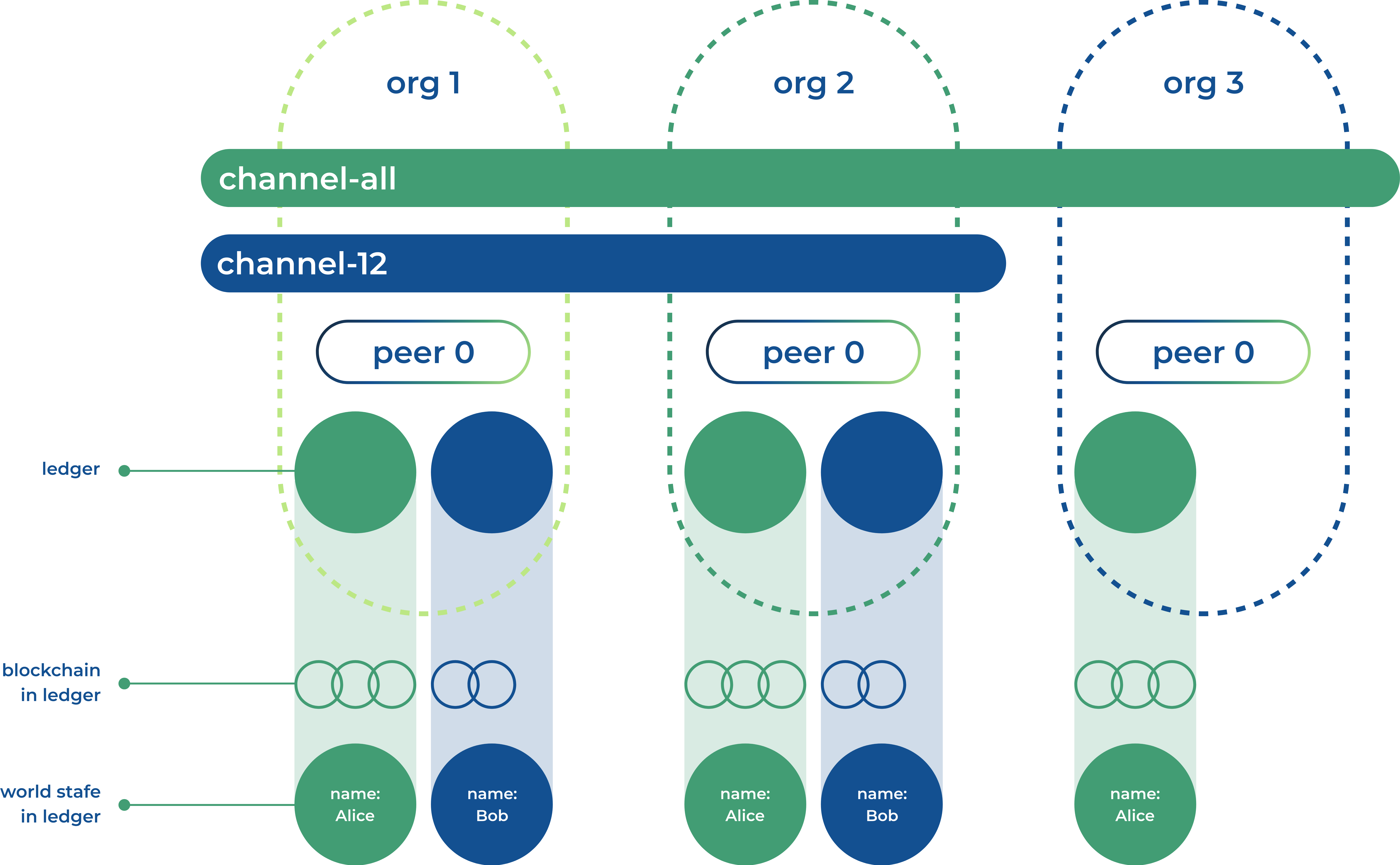 Channels and organisations